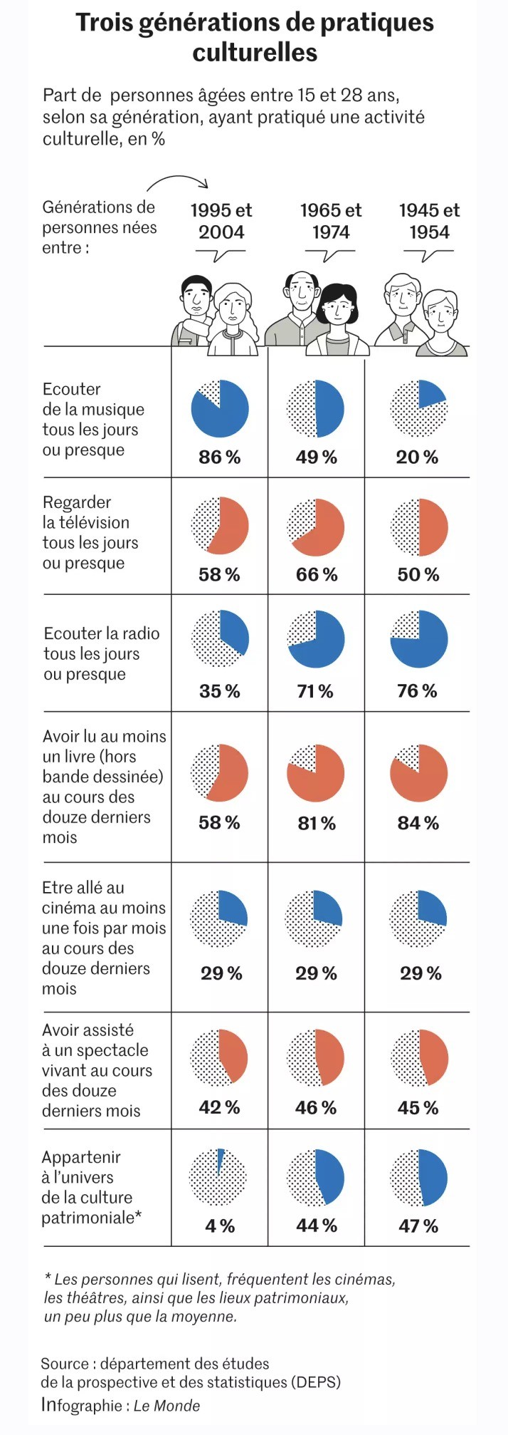 Trois générations de pratiques culturelles